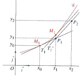 Méthode d’Euler